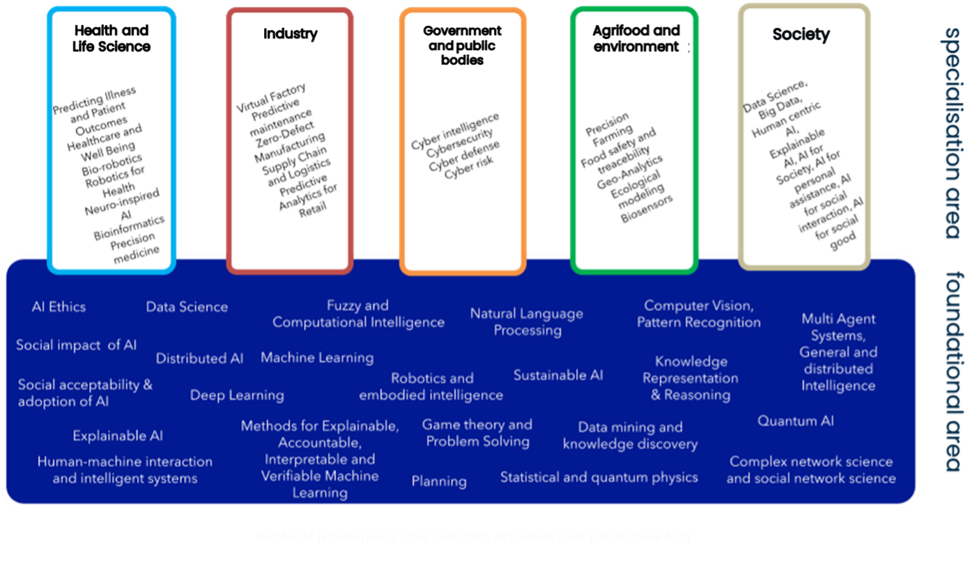 AI Research Areas
